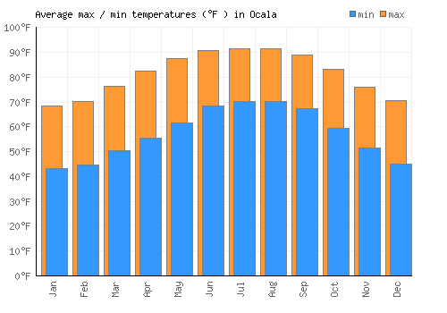 Ocala average minimum / maximum temperatures (Fahrenheit)