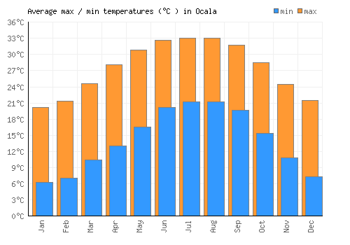 Ocala average minimum / maximum temperatures (Celsius)