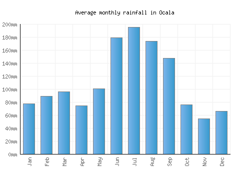 Ocala monthly rainfall chart (mm)