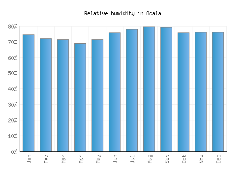 Ocala relative humidity averages