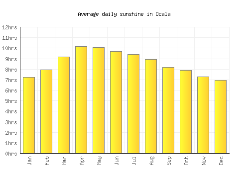 Ocala average daily sunshine chart