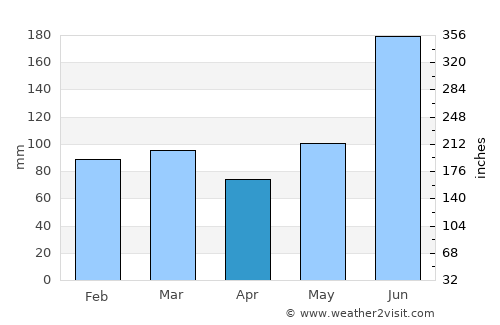 Ocala average rain in April
