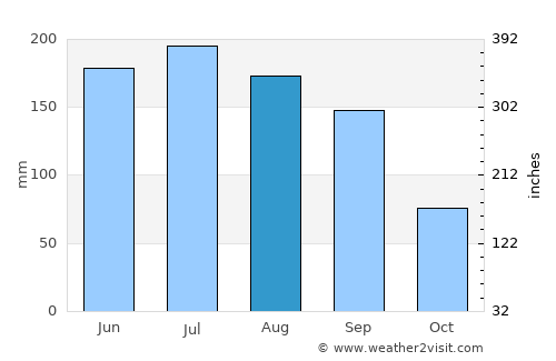 Ocala average rain in August
