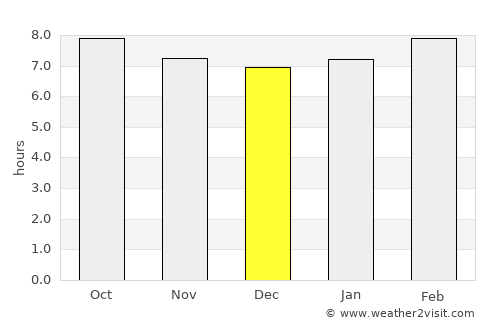 Ocala average rain in December