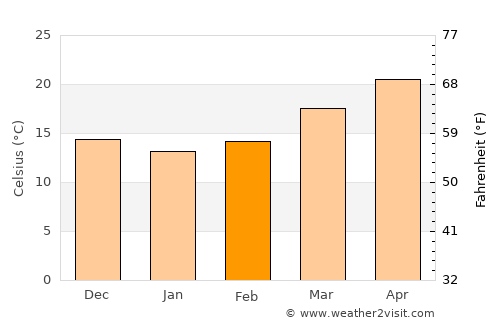 Ocala average temperature in February