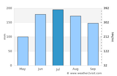 Ocala average rain in July