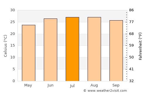 Ocala average temperature in July
