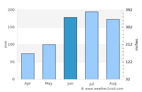 Ocala average rain in June