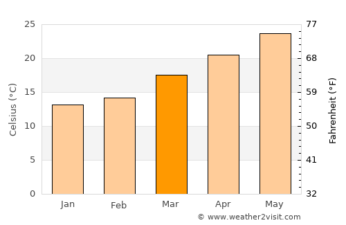 Ocala average temperature in March