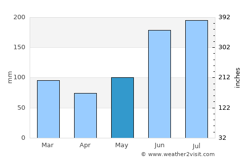 Ocala average rain in May