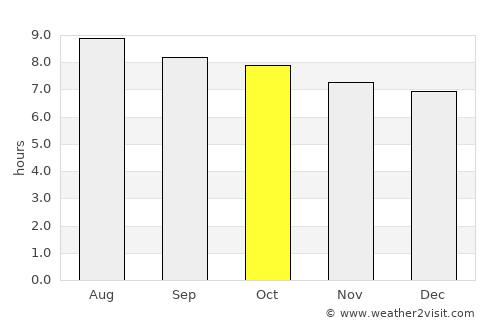 Ocala average rain in October