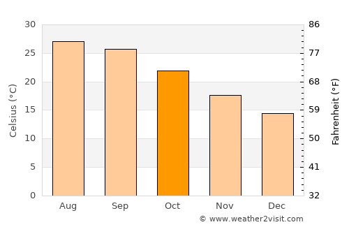 Ocala average temperature in October