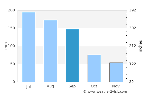 Ocala average rain in September