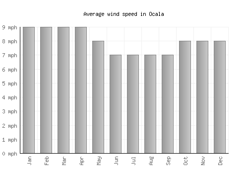Ocala average winspeed by month (mph)