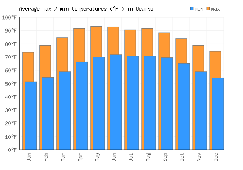 Ocampo average minimum / maximum temperatures (Fahrenheit)