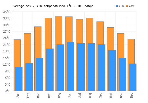 Ocampo average minimum / maximum temperatures (Celsius)