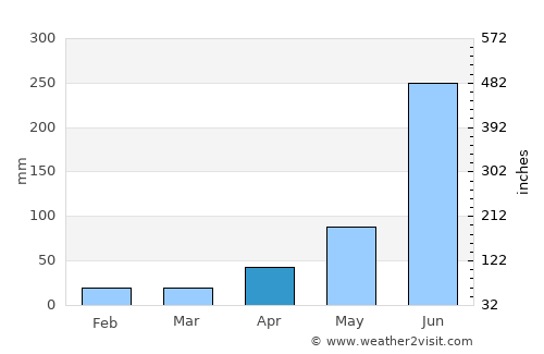 Ocampo average rain in April