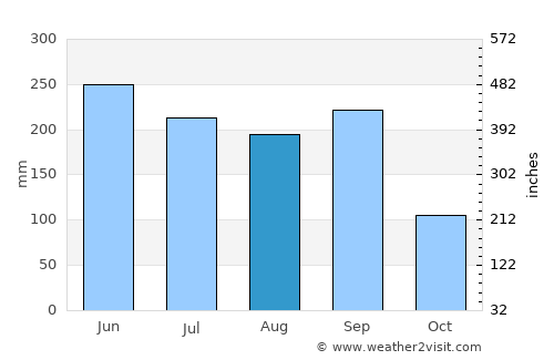 Ocampo average rain in August