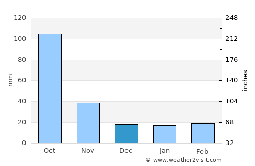 Ocampo average rain in December