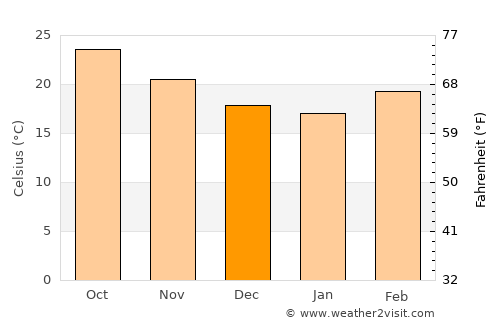 Ocampo average temperature in December
