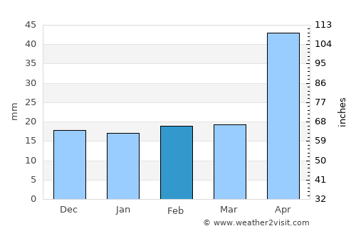 Ocampo average rain in February