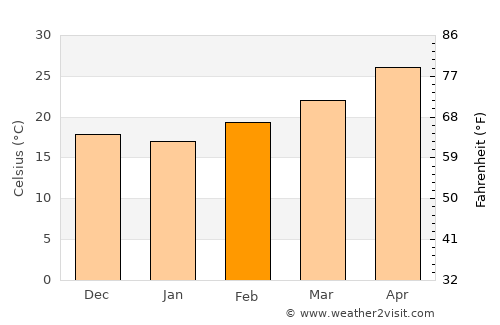 Ocampo average temperature in February