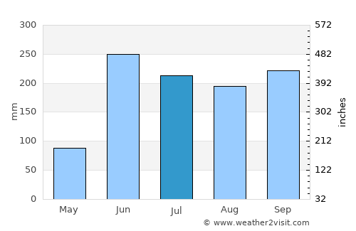 Ocampo average rain in July