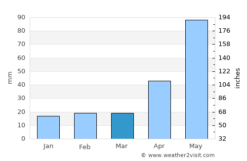 Ocampo average rain in March