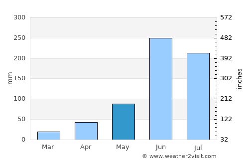 Ocampo average rain in May