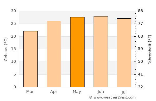 Ocampo average temperature in May