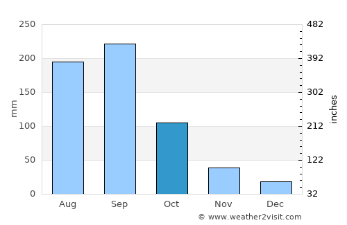 Ocampo average rain in October