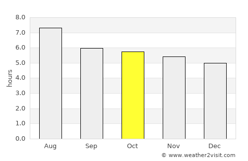 Ocampo average rain in October