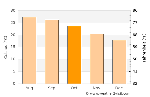 Ocampo average temperature in October