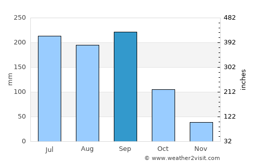 Ocampo average rain in September