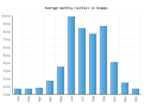 Ocampo monthly rainfall chart (inches)