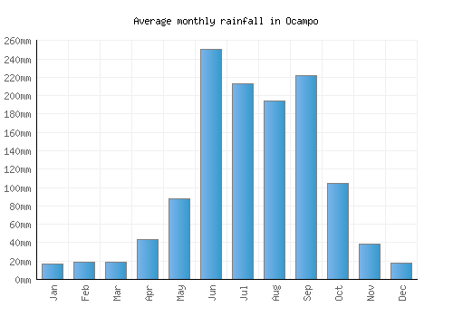 Ocampo monthly rainfall chart (mm)