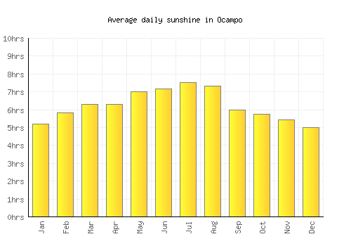 Ocampo average daily sunshine chart