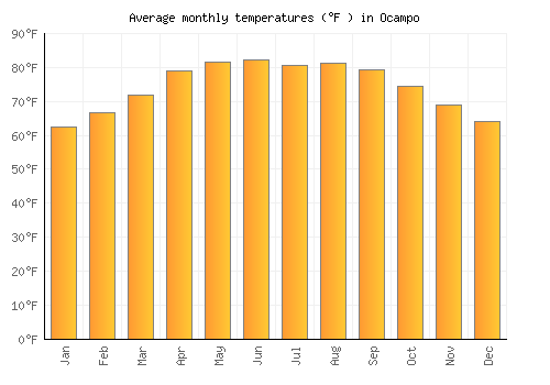 Ocampo average temperature chart (Fahrenheit)