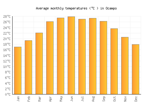 Ocampo average temperature chart (Celsius)