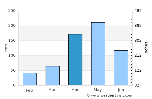 Ocaña average rain in April
