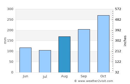 Ocaña average rain in August