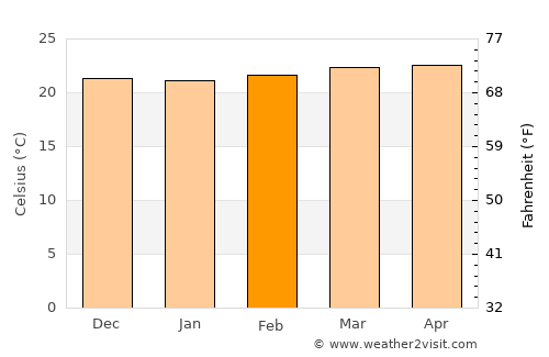 Ocaña average temperature in February