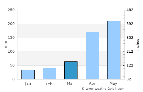 Ocaña average rain in March