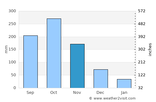 Ocaña average rain in November