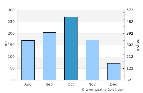 Ocaña average rain in October