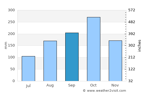 Ocaña average rain in September