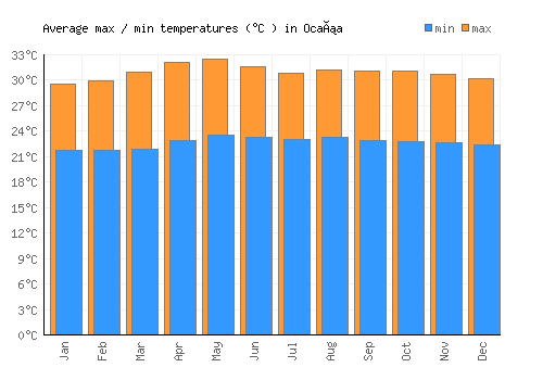 Ocaña average minimum / maximum temperatures (Celsius)