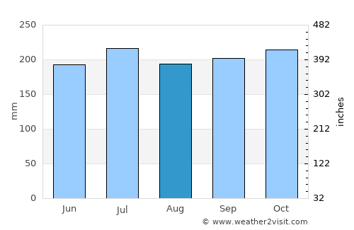 Ocaña average rain in August