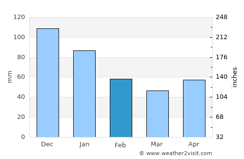 Ocaña average rain in February