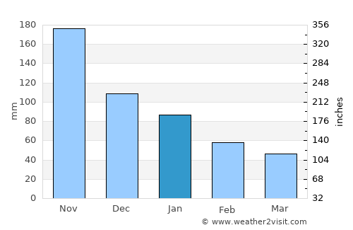 Ocaña average rain in January